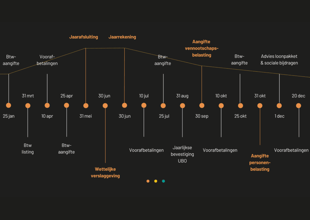 Overzicht alle taken medewerkers A4B