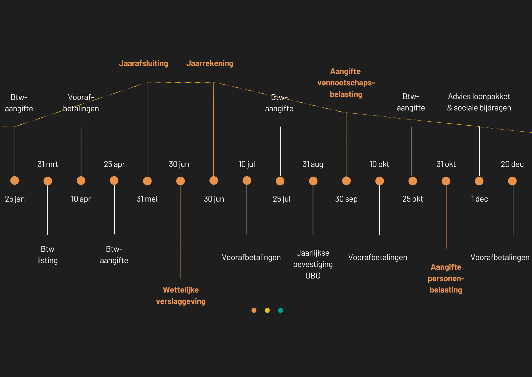 Overzicht alle taken medewerkers A4B
